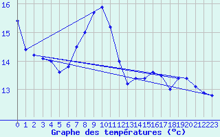 Courbe de tempratures pour Negotin