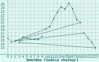 Courbe de l'humidex pour Sallles d'Aude (11)