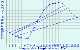 Courbe de tempratures pour Vias (34)