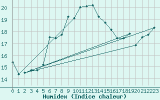 Courbe de l'humidex pour Herstmonceux (UK)