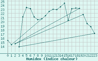 Courbe de l'humidex pour Auch (32)