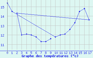 Courbe de tempratures pour Mauroux (32)