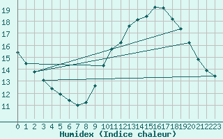 Courbe de l'humidex pour Cabris (13)