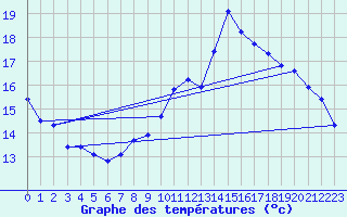 Courbe de tempratures pour Le Mesnil-Esnard (76)