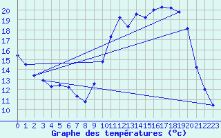 Courbe de tempratures pour Herserange (54)