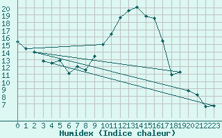 Courbe de l'humidex pour Bziers Cap d'Agde (34)