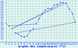 Courbe de tempratures pour Gourdon (46)