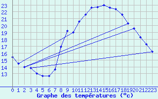 Courbe de tempratures pour Grasque (13)