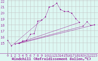 Courbe du refroidissement olien pour Kekesteto