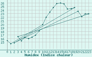 Courbe de l'humidex pour Pointe de Socoa (64)