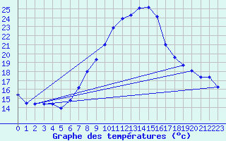 Courbe de tempratures pour Naumburg/Saale-Kreip