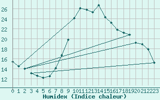 Courbe de l'humidex pour Sant Julia de Loria (And)