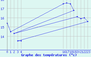 Courbe de tempratures pour Herstmonceux (UK)