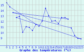 Courbe de tempratures pour Olmi-Cappella (2B)