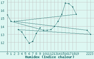 Courbe de l'humidex pour Colmar-Ouest (68)