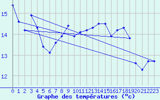 Courbe de tempratures pour Grasque (13)