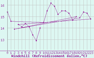 Courbe du refroidissement olien pour Orly (91)