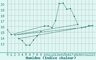 Courbe de l'humidex pour Dellach Im Drautal