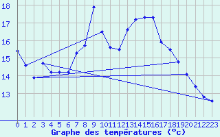 Courbe de tempratures pour Attenkam