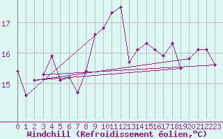 Courbe du refroidissement olien pour Le Luc - Cannet des Maures (83)