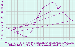 Courbe du refroidissement olien pour Saint-Philbert-sur-Risle (27)
