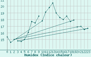 Courbe de l'humidex pour Aigle (Sw)