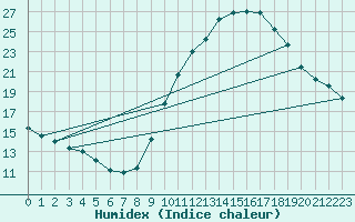Courbe de l'humidex pour Mende - Chabrits (48)