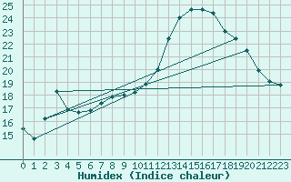 Courbe de l'humidex pour Cernay (86)