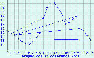 Courbe de tempratures pour Embrun (05)