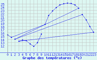 Courbe de tempratures pour Gourdon (46)