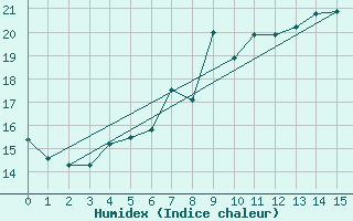 Courbe de l'humidex pour Little Rissington