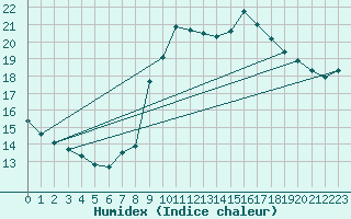 Courbe de l'humidex pour Le Luc - Cannet des Maures (83)