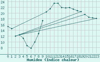 Courbe de l'humidex pour Hyres (83)