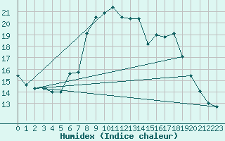 Courbe de l'humidex pour C. Budejovice-Roznov