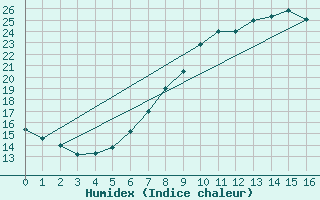 Courbe de l'humidex pour Kirchdorf/Poel