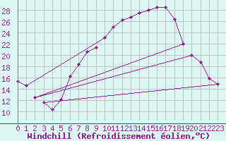 Courbe du refroidissement olien pour Fribourg (All)