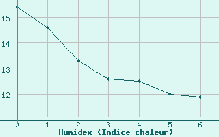 Courbe de l'humidex pour Prades-le-Lez - Le Viala (34)