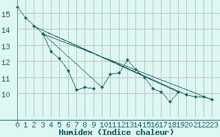 Courbe de l'humidex pour Cap de la Hve (76)