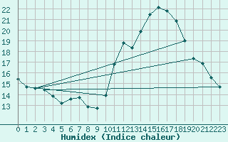 Courbe de l'humidex pour Castres-Nord (81)