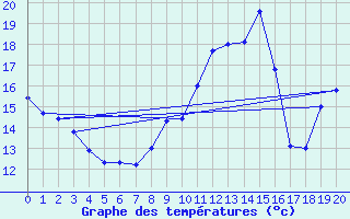 Courbe de tempratures pour Saint-Saturnin-Ls-Avignon (84)