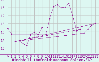 Courbe du refroidissement olien pour Gand (Be)