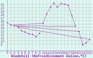 Courbe du refroidissement olien pour Cap Ferret (33)
