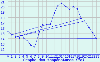 Courbe de tempratures pour Saint-Philbert-sur-Risle (27)