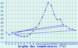 Courbe de tempratures pour Le Touquet (62)