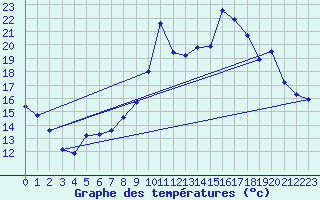 Courbe de tempratures pour Figari (2A)