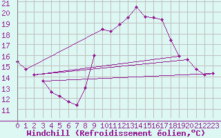 Courbe du refroidissement olien pour Estepona