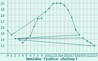 Courbe de l'humidex pour Fundata