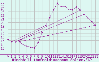 Courbe du refroidissement olien pour Cap Ferret (33)
