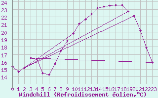 Courbe du refroidissement olien pour Colmar (68)