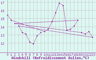 Courbe du refroidissement olien pour Magilligan